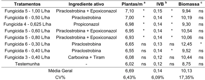 Tabela 13 - Efeito de fungicidas no controle da podridão abacaxi da cana-de-açúcar  (Experimento 4) 