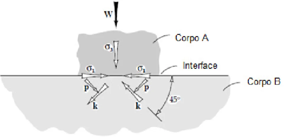 Figura 2.1 – Condição das tensões em um contato estático, (STACHOWIAK e BATCHELOR, 2005)