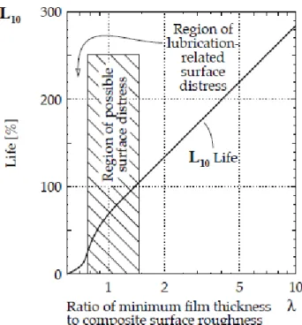 Figura 2.5 – Efeitos da espessura mínima de filme e rugosidade de superfície no contato para vida  por fadiga