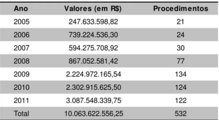 Tabela 1 - Valores e número de procedimentos das cinco  maiores câmaras de arbitragem comercial