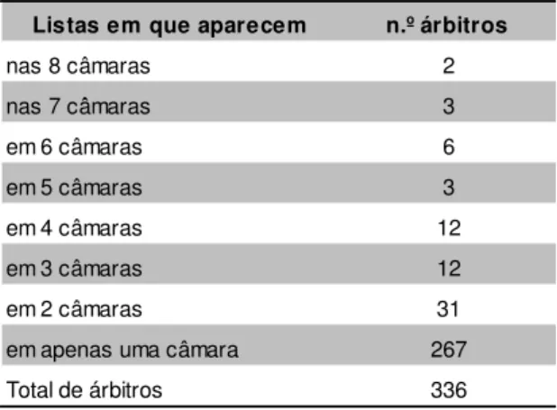 Tabela 4 - Recorrências de árbitros por câmara