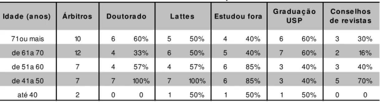 Tabela 9 - Atividades dos árbitros por faixa etária