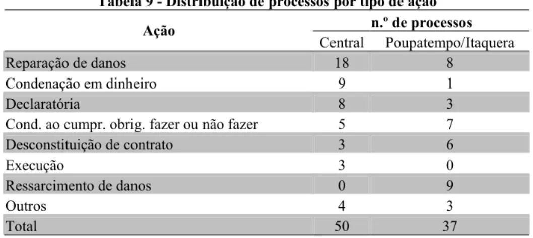 Tabela 9 - Distribuição de processos por tipo de ação  n.º de processos  Ação  Central Poupatempo/Itaquera  Reparação de danos  18  8  Condenação em dinheiro  9  1  Declaratória  8  3 