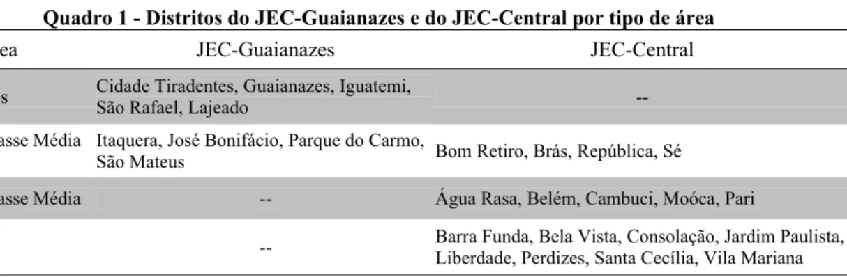 Tabela 1 - Quantidade de distritos do JEC-Guaianazes e do JEC-Central por tipo de área 