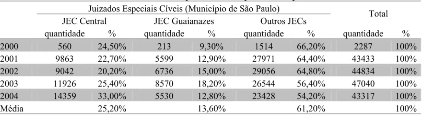 Tabela 5 - Audiências por Juizado Especial Cível por ano        Juizados Especiais Cíveis (Município de São Paulo)    