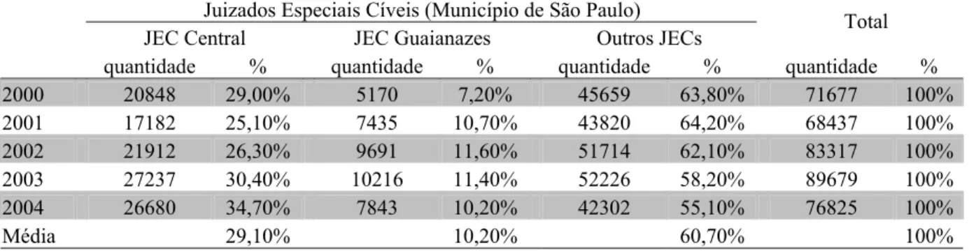 Tabela 6 - Sentenças por Juizado Especial Cível por ano        Juizados Especiais Cíveis (Município de São Paulo)    
