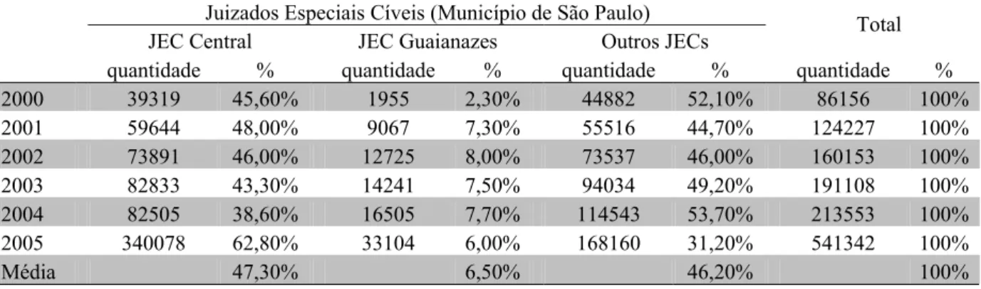 Tabela 7 - Processos em andamento por mês no Juizado Especial Cível em diversos anos        Juizados Especiais Cíveis (Município de São Paulo)    