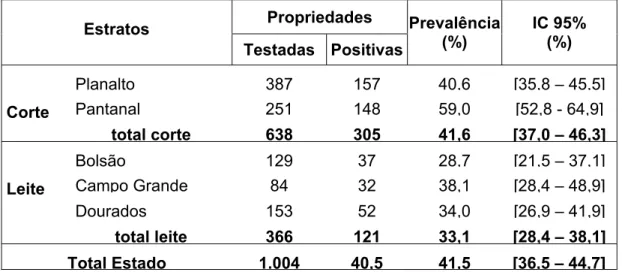 Tabela 2- Prevalência de focos de brucelose nos estratos do Estado do Mato Grosso  do Sul
