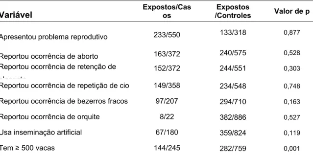 Tabela 4- Análise univariada dos possíveis fatores associados à condição de foco de  brucelose bovina no Estado do Mato Grosso do Sul
