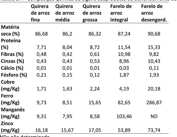 Tabela 3.4 - Composição química de alguns subprodutos do beneficiamento do arroz. 