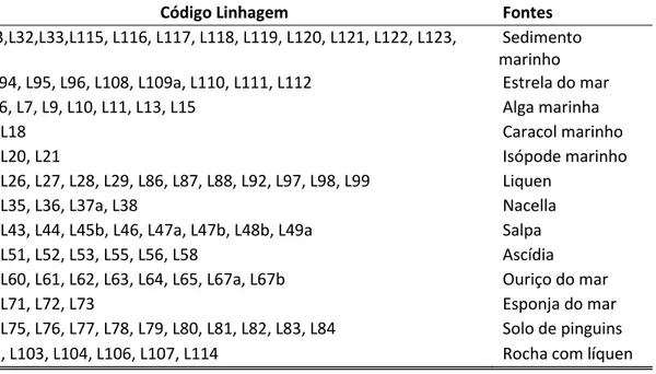 Tabela  4.1  -  Linhagens  de  leveduras  da  Antártica  isoladas  no  CPQBA/  UNICAMP  e  suas  respectivas fontes de isolamento (*)