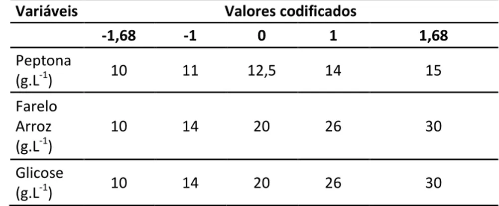 Tabela 4.4 - Valores codificados e reais das variáveis utilizadas no planejamento fatorial  completo 2 3  (DCCR)