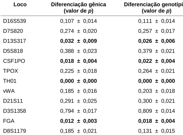 TABELA 4.2 – Diferenciação gênica e genotípica (teste G exato) por loco entre as amostras  populacionais  dos  laboratórios  público  e  privado  do  Distrito  Federal