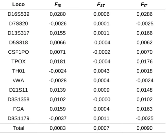 TABELA  4.5.  –  Comparação  entre as  duas amostras  populacionais  do Distrito Federal  por  loco com base na estatística de Wright (F IS , F ST  e F IT )