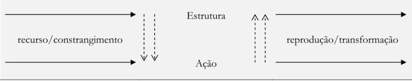 Figura 2.1 – Modelo Transformacional da Atividade Social (baseado em Bhaskar, 1998d: 217) 