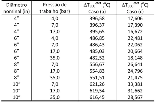Tabela 3: Faixas de temperaturas para a faixa de diâmetros da COMPAGAS – Casos (a) e (c)