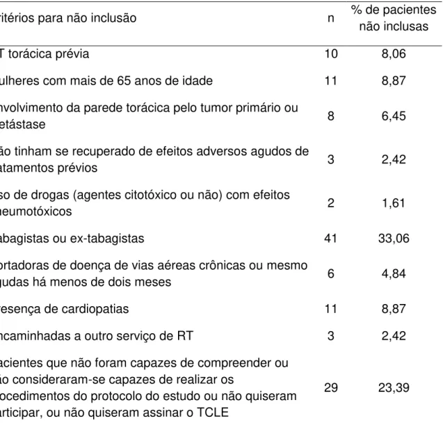 Tabela 1  –  Distribuição e motivos da não inclusão das pacientes no estudo. 