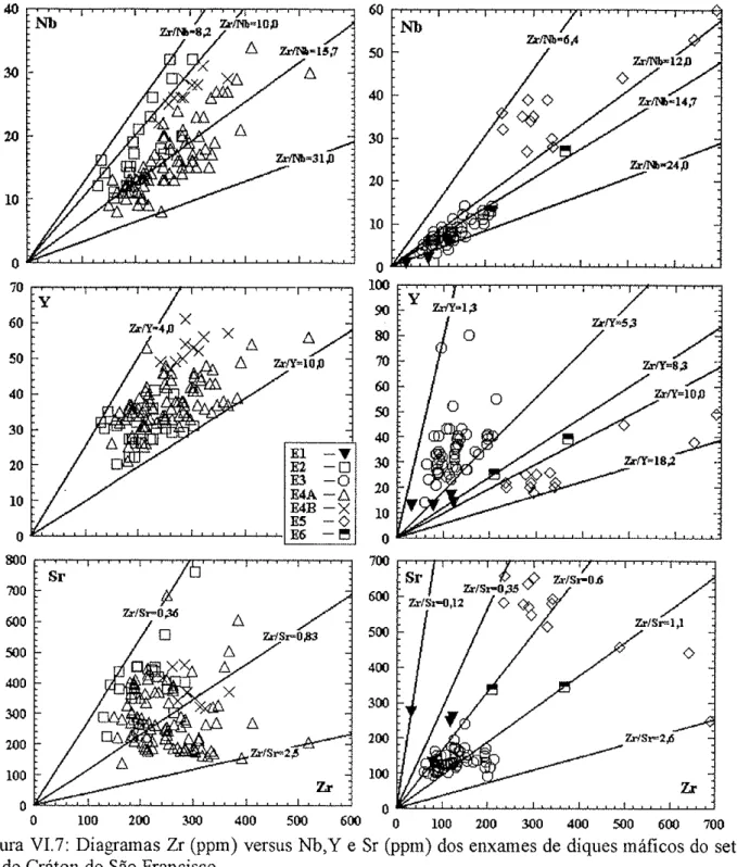 Figura  VI.7:  Diagramas  Zr  (ppm)  versus  Nb,Y  e Sr (pprn)  dos enxames  de diques rnáficos  do setor sul  do Cráton  do  São  Francisco.
