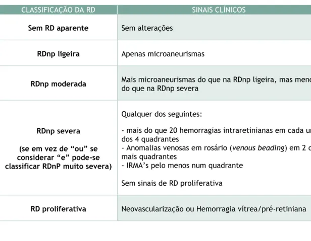 Tabela  1.  Quadro  resumo  da  classificação  da  severidade  da  RD  segundo  os  sinais  clínicos  visíveis  na  oftalmoscopia ou retinografia
