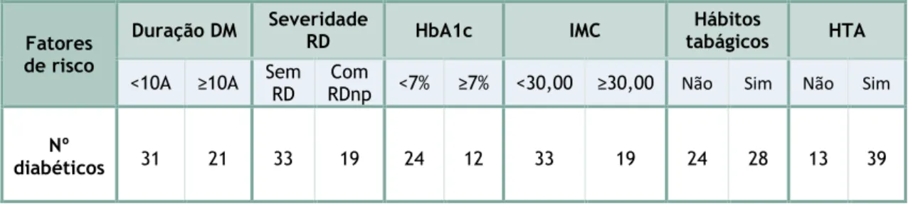 Tabela 4. Tabela representativa da distribuição amostral dos indivíduos diabéticos por fator de risco