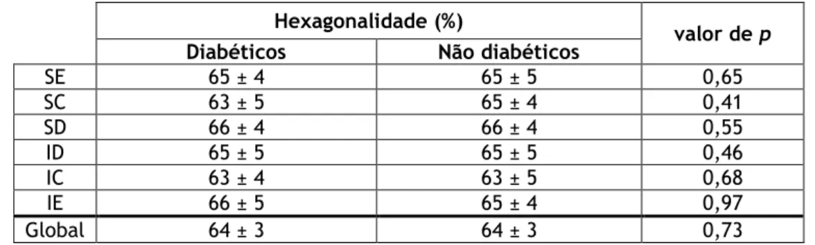 Tabela 14. Valores médios da HEX na zona periférica nos respetivos grupos em estudo. 