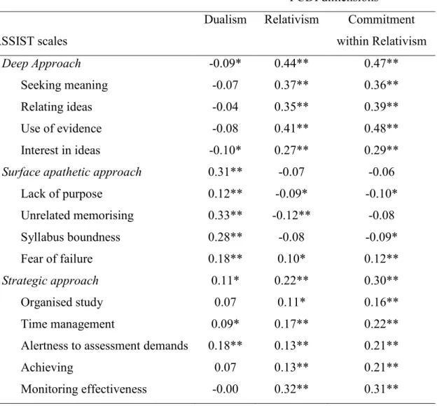 Table 1 –  Correlation matrix between the ASSIST and PCDI (N = 556) 2 PCDI dimensions 