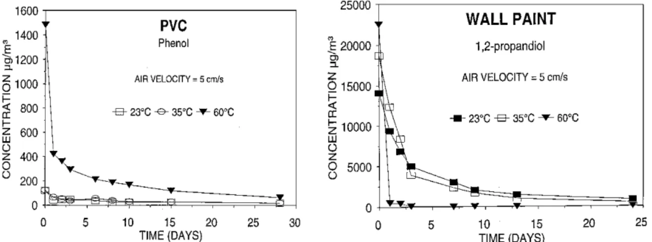 Figura  1:  Gráficos  das  variações  dos  níveis  das  concentrações  de  COV  (µg/m³)  emitidos  por  material  sólido  (PVC)  e  por  material  líquido  (wall  paint  ou  tinta  de  parede),  sob  influência  de  temperaturas de 23, 35 e 60ºC, entre 25 