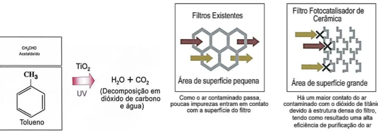 Figura 3: Processo de decomposição de contaminantes do ar por reação fotocatalítica. 