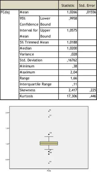Gráfico 18 - Caixa de Bigodes para Valores FCdaj do sexo feminino  Tabela 37 - Estatística Descritiva para Valores Fadaj do sexo feminino 