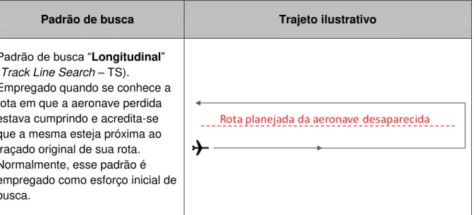 Tabela 1  –  Padrões de busca obtidos nos manuais de referência (IMO/ICAO, 2003; DECEA, 2009)