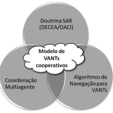 Figura 11  –  Convergência de conceitos para a construção do modelo de VANTs cooperativos 