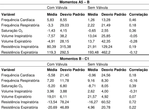 Tabela  1:  Estimativas  das  médias  e  desvios  padrão  do  percentual  de  alteração  entre  os  momentos  A5  e  B  e os  momentos  B e  C1  para  os  dois  tratamentos 