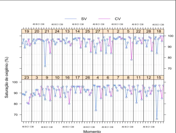 Figura 5  –  Boxplot e perfil médio da saturação por oximetria de pulso de  oxigênio (%) segundo momento e uso de válvula