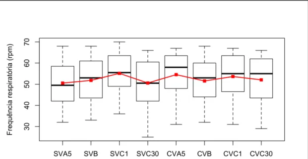 Figura  11  – Boxplot  e  perfil  médio  da  frequência  respiratória  segundo  o  momento e uso de válvula