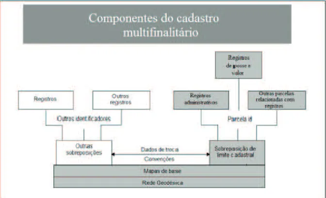 Figura 2.2  –  Componentes do cadastro multifinalitário. Fonte: adaptado de Wallace (2009)
