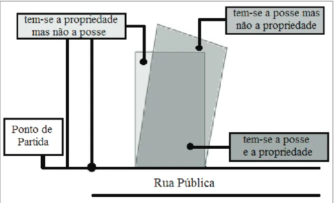 Figura 2.6  –  Confusão entre limites de posse e limites legais das propriedades. Fonte: Erba, Oliveira e  Lima Júnior (2005)