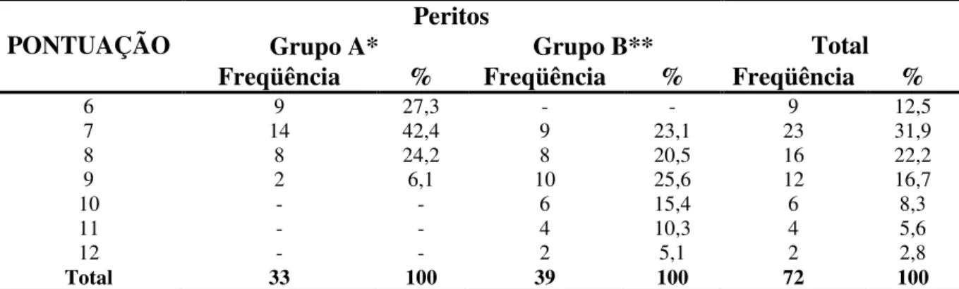 Tabela  7  –  Distribuição  dos  peritos,  segundo  a  pontuação  obtida,  conforme  a  proposta  de  Fehring (1994), Ribeirão Preto, 2008 