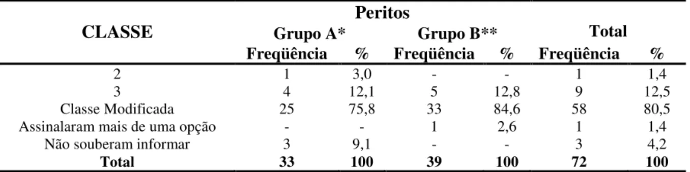 Tabela  9  -  Distribuição  da  opinião  dos  peritos  quanto  à  melhor  classe  para  a  inserção  do  diagnóstico de enfermagem em estudo, Ribeirão Preto, 2008 