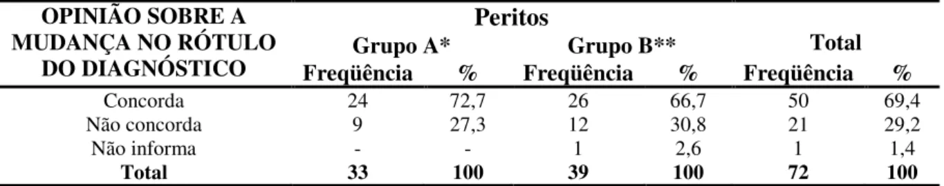 Tabela 10 - Distribuição das respostas dos peritos quanto à mudança no rótulo do diagnóstico  de enfermagem Angústia espiritual, Ribeirão Preto, 2008 