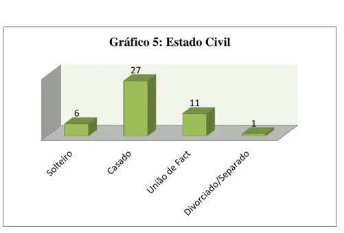 Gráfico 5: Estado Civil 
