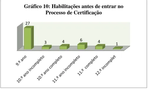 Gráfico 10: Habilitações antes de entrar no  Processo de Certificação 