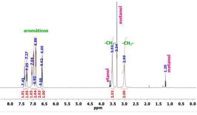 Figura 67. Espectro de RMN  1 H do ligante HL 1  em CD 3 OD, 400 MHz. 