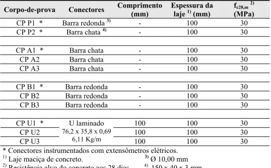 Tabela 1: Ensaios de cisalhamento direto da conex˜ao a¸co e concreto.