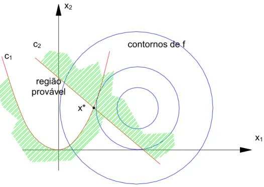 Figura 3.1 – Representação geométrica de um problema de otimização 