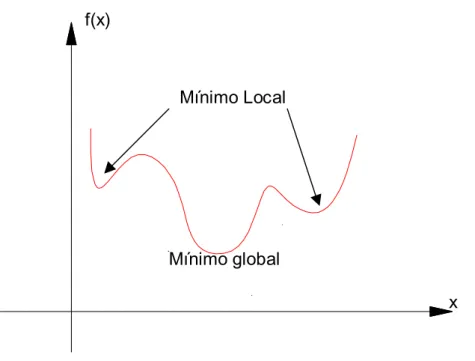 Figura 3.6 – Exemplo de uma função com um mínimo global e dois mínimos locais 