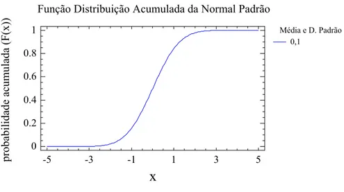 Figura 4.3  –  Função distribuição acumulada  A função distribuição F X (x) tem as seguintes propriedades: 