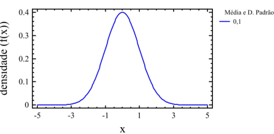 Figura 4.4  –  Função densidade de probabilidade da Normal Padrão  4.2.5.7 Funções Conjuntas 
