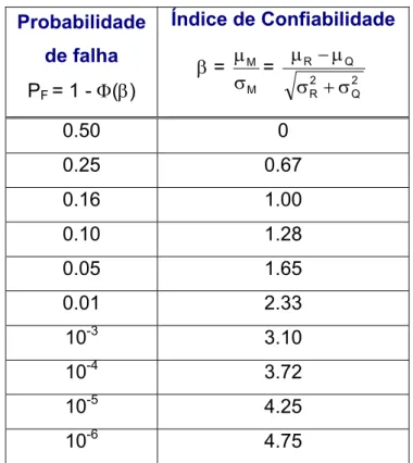 Tabela 4.1- Valores de β e da probabilidade de falha p F