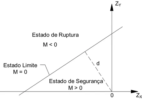 Figura 4.10 – Espaço das variáveis padronizadas Z X  e Z Y 