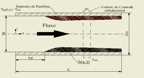 Figura 1- Seção longitudinal do tubo indicando a zona de parafina precipitada, baseada em Souza &amp; Braga, 1996; 
